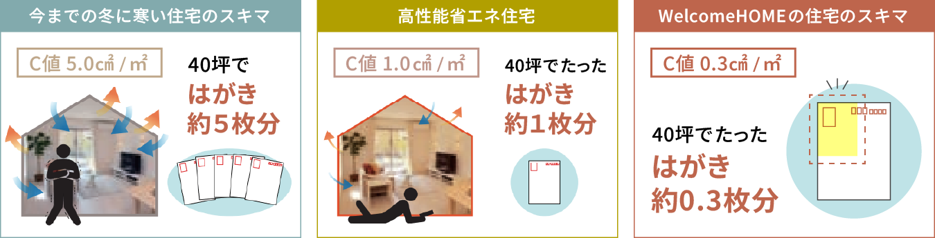 断熱・気密（C値）の違いを「はがき枚数」で比較した3枚の図。左：今までの冬に寒い住宅（C値5.0cm&sup2;/m&sup2;、40坪で