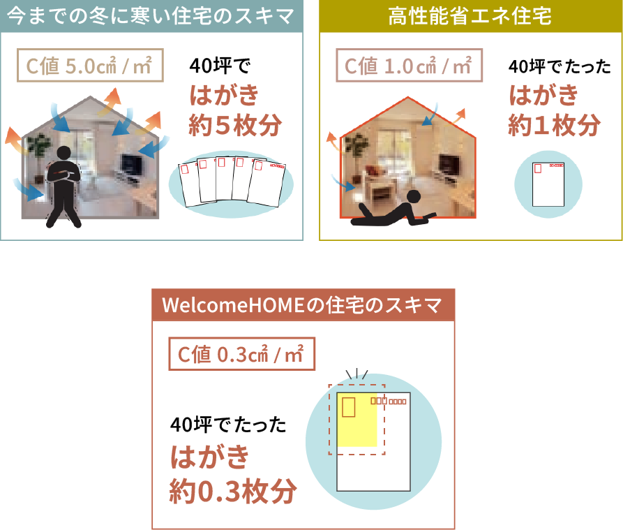 断熱・気密（C値）の違いを「はがき枚数」で比較した3枚の図。左：今までの冬に寒い住宅（C値5.0cm&sup2;/m&sup2;、40坪で