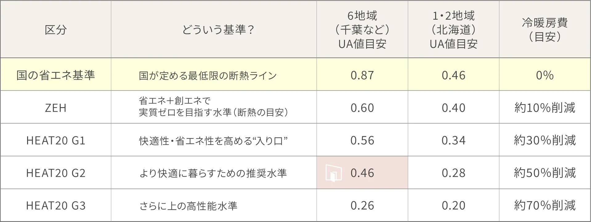 断熱性能の基準比較表。国の省エネ基準、ZEH、HEAT20（G1/G2/G3）について、6地域（千葉など）と1・2地域（北海道）のUA値目安と冷暖房費削減率（目安）を一覧化。当社は6地域でHEAT20 G2相当（UA値0.46）を標準仕様として示している。※削減率は試算条件により変動。
