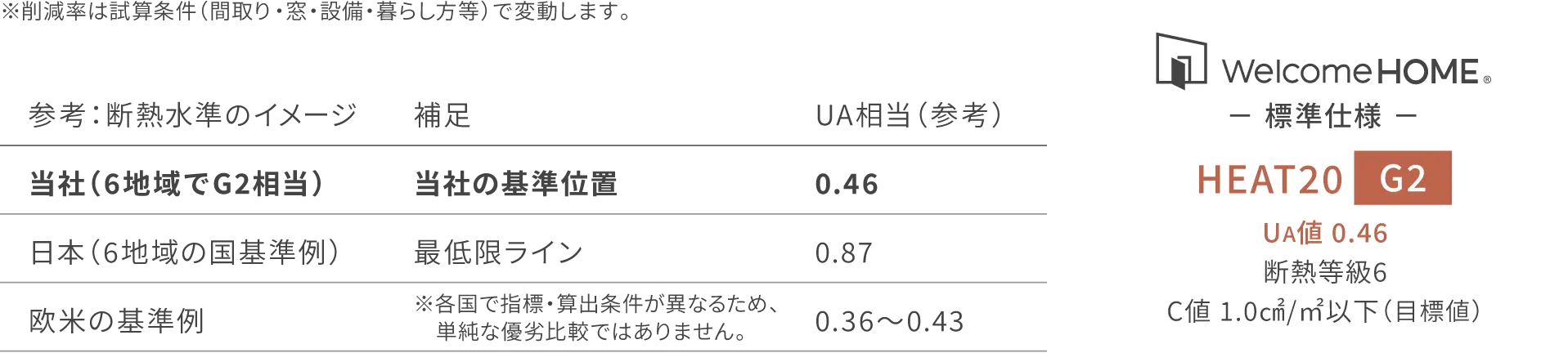 断熱水準のイメージ。当社の基準は日本の基準を上回る欧米クラスの断熱性能です。