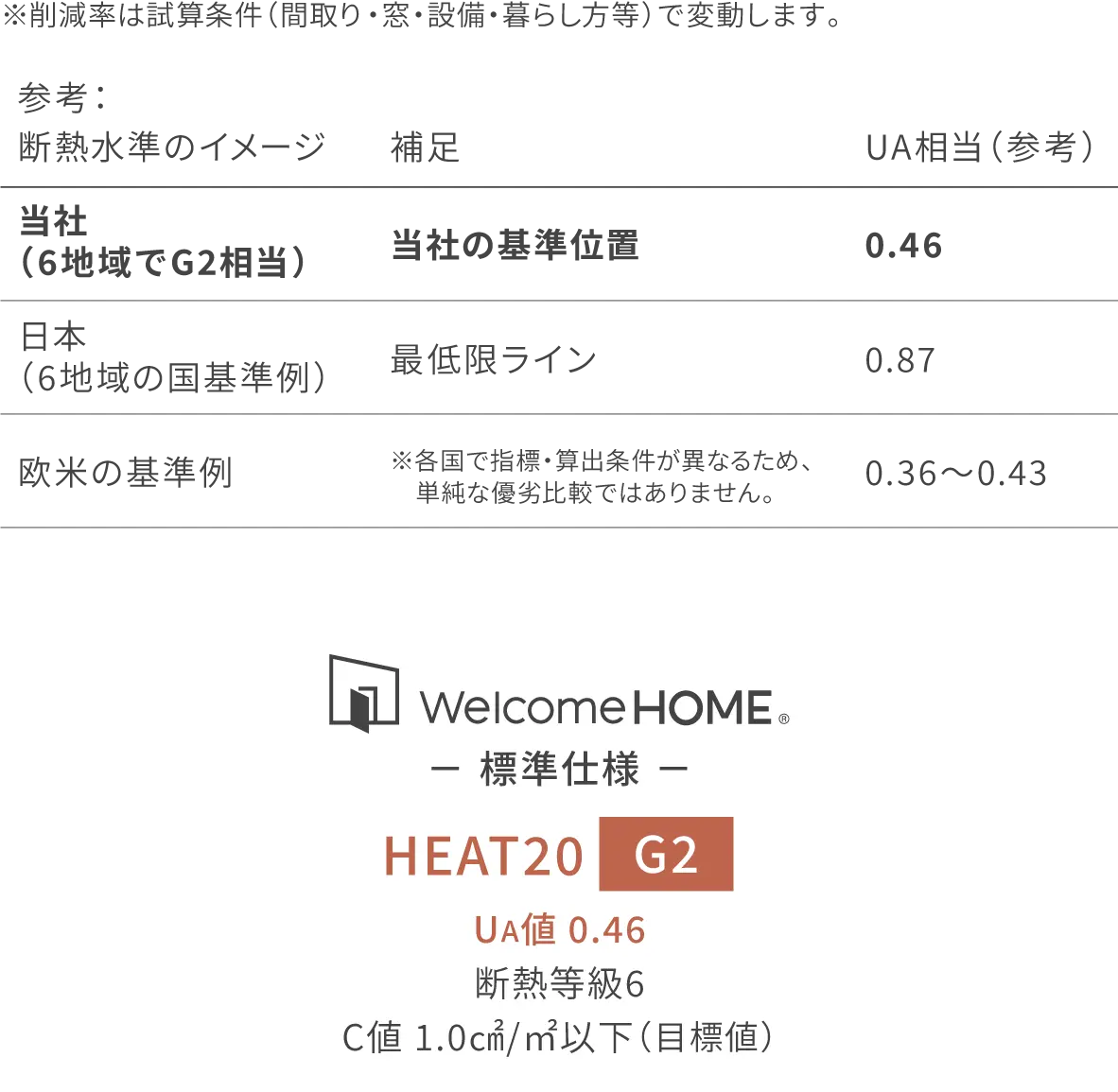 断熱水準のイメージ。当社の基準は日本の基準を上回る欧米クラスの断熱性能です。