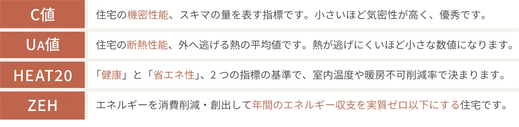 住宅性能の指標一覧。C値、UA値、HEAT20、ZEHの意味を解説した図