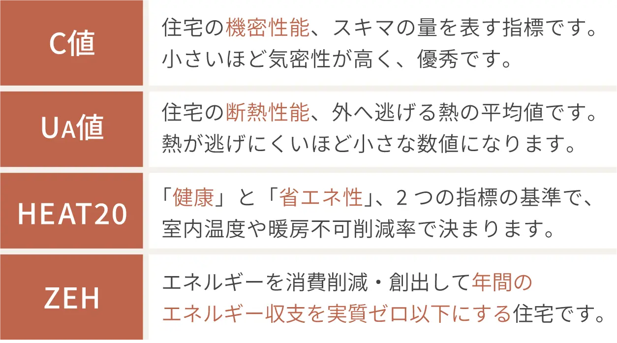 住宅性能の指標一覧。C値、UA値、HEAT20、ZEHの意味を解説した図