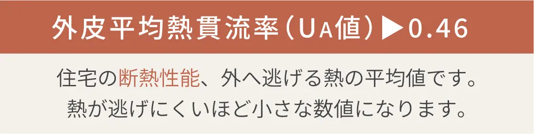 外皮平均熱貫流率（UA値）0.46｜住宅の断熱性能、外へ逃げる熱の平均値です。熱が逃げにくいほど小さな数値になります。