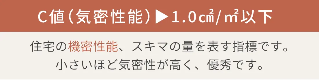 C値（気密性能）▶1.0cm&sup2;/m&sup2;以下｜住宅の気密性能、スキマの量を表す指標です。小さいほど気密性が高く、優秀です。