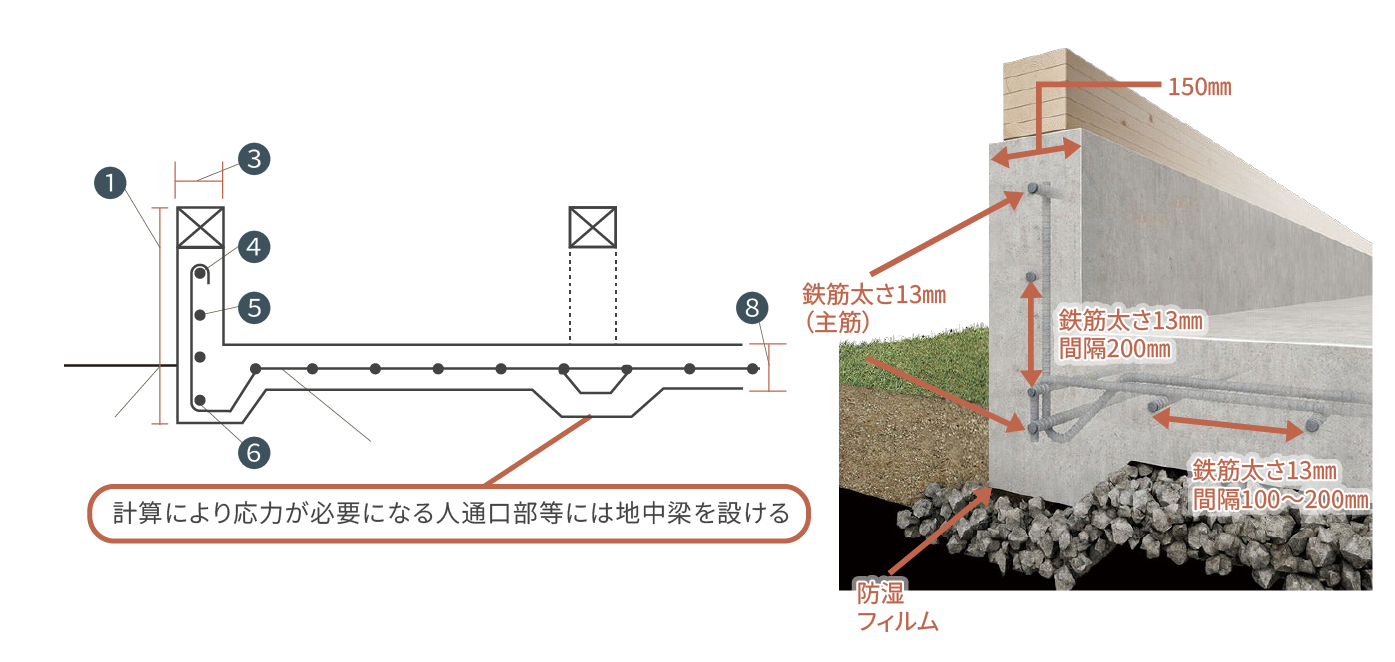 WelcomeHOMEのベタ基礎仕様を示す断面図
