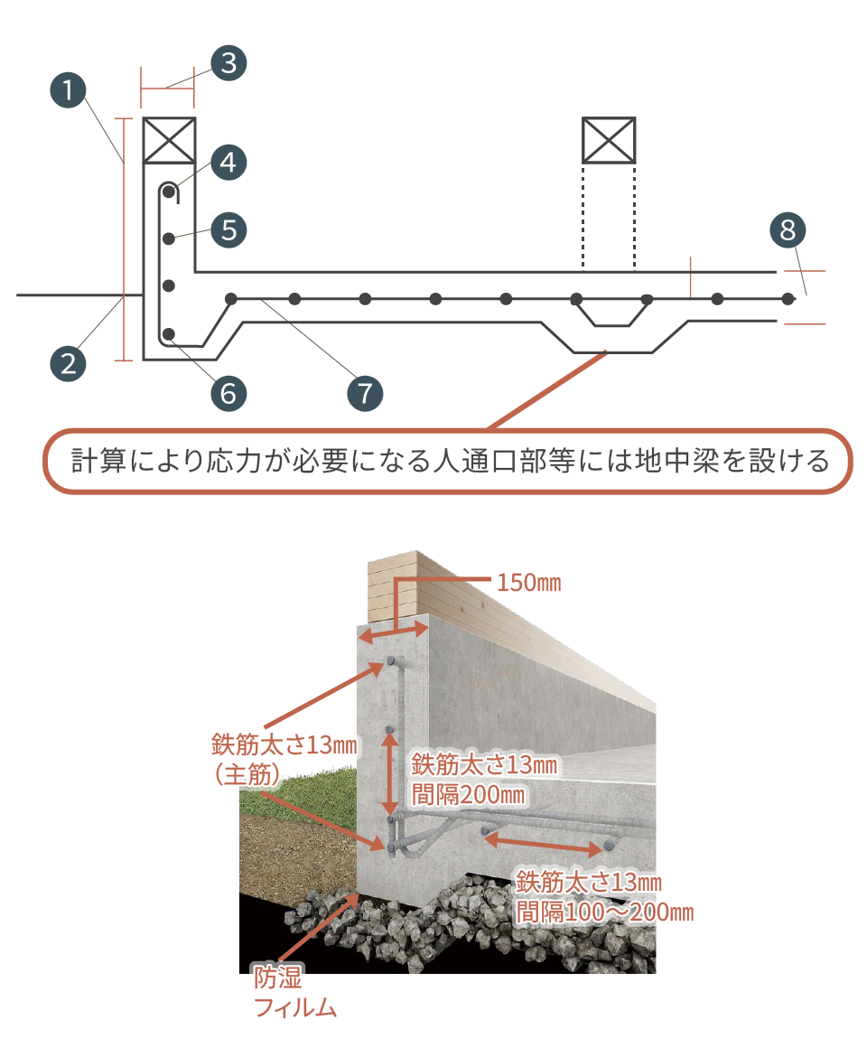 WelcomeHOMEのベタ基礎仕様を示す断面図