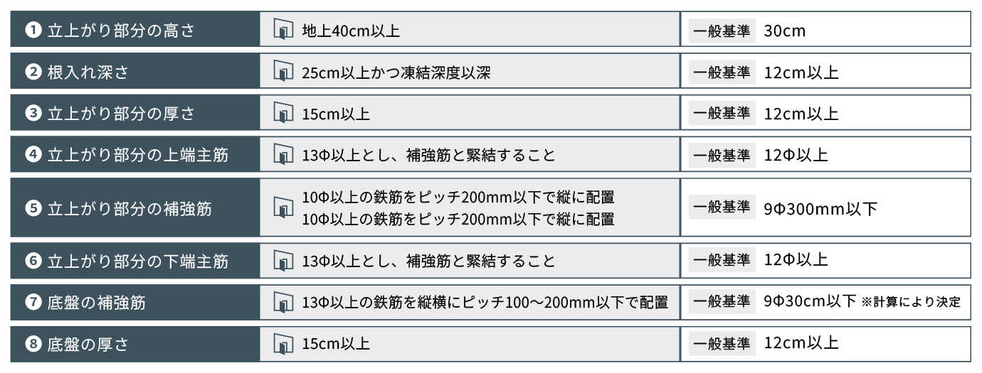立ち上がり高さや鉄筋径など、ベタ基礎の仕様比較表