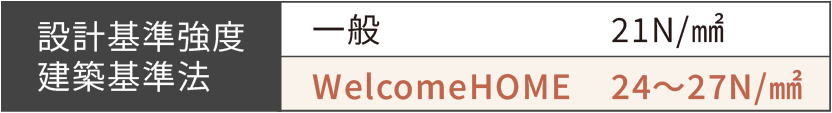 許容応力度計算で建物の強度バランスを確認する図