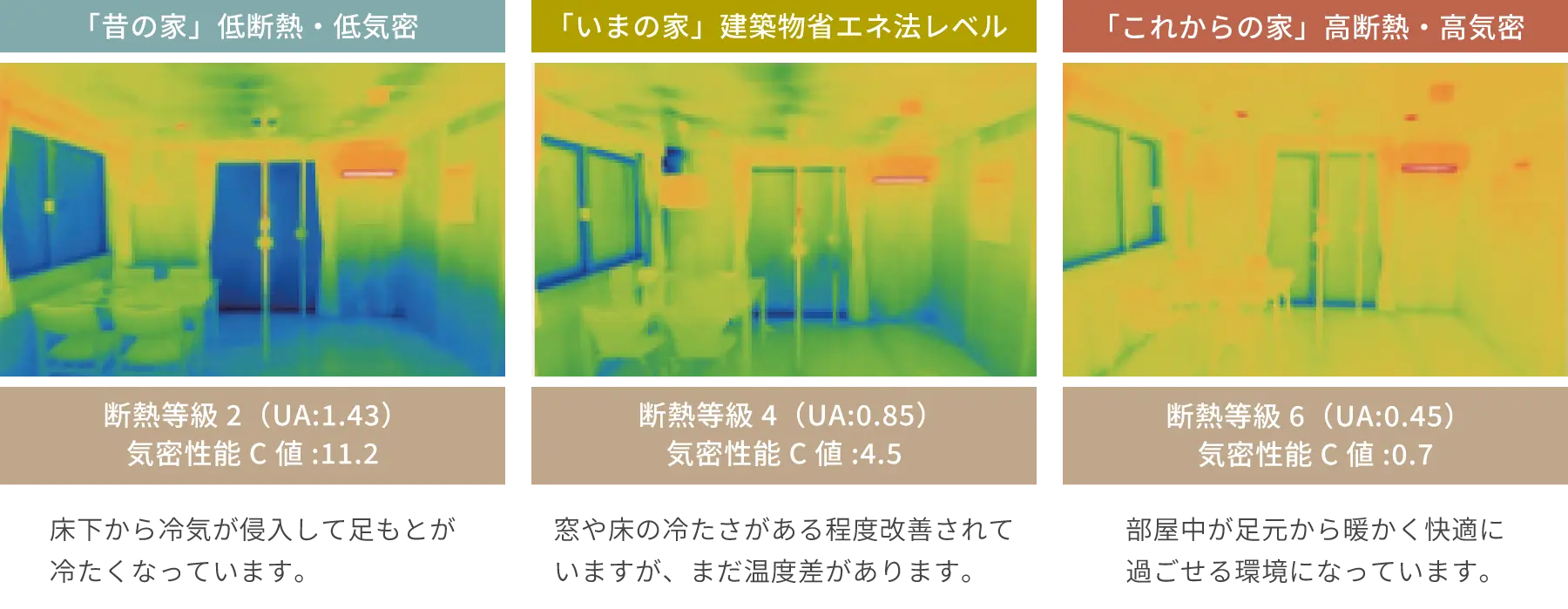 断熱・気密性能の違いによる室内温度分布を示すサーモ画像の比較図（昔の家／いまの家／これからの家）