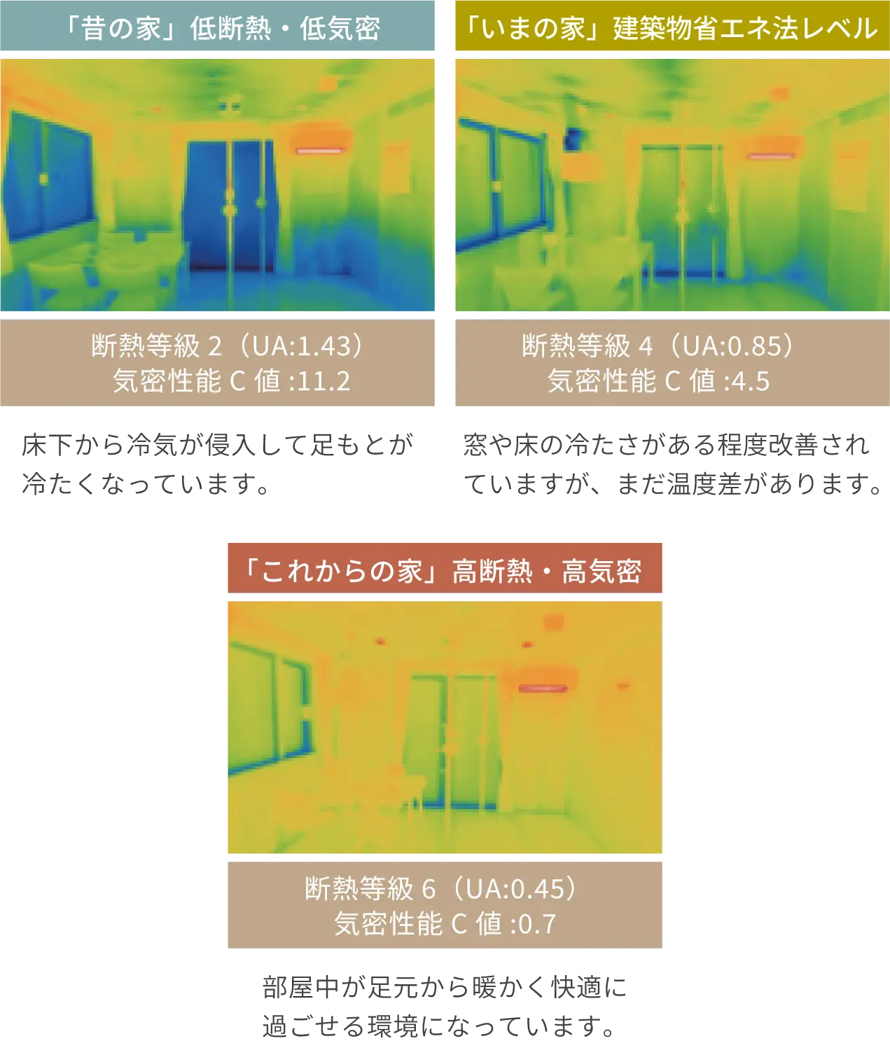 断熱・気密性能の違いによる室内温度分布を示すサーモ画像の比較図（昔の家／いまの家／これからの家）