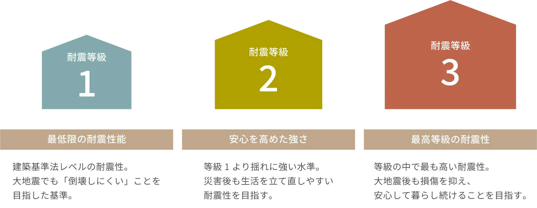 耐震等級の指標一覧。耐震等級1・2・3の意味を解説した図