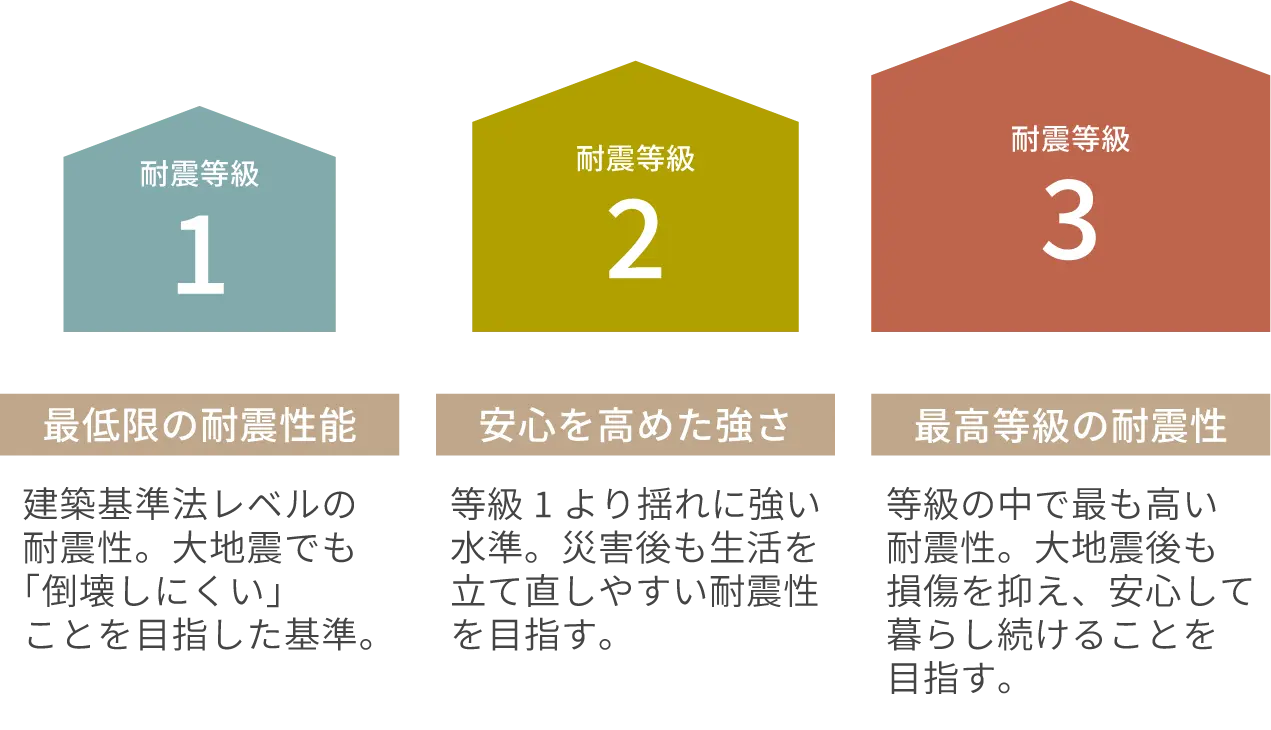耐震等級の指標一覧。耐震等級1・2・3の意味を解説した図