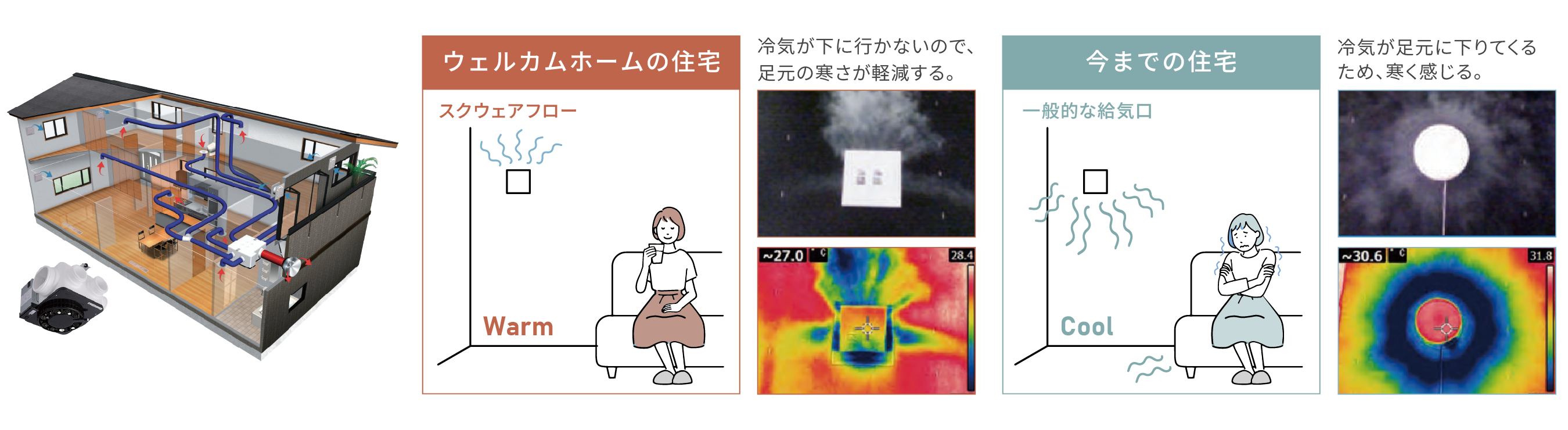 ダクト式第三種換気システム ルフロ400。大風量換気、ランニングコスト、騒音値、メンテナンス性を紹介する図。