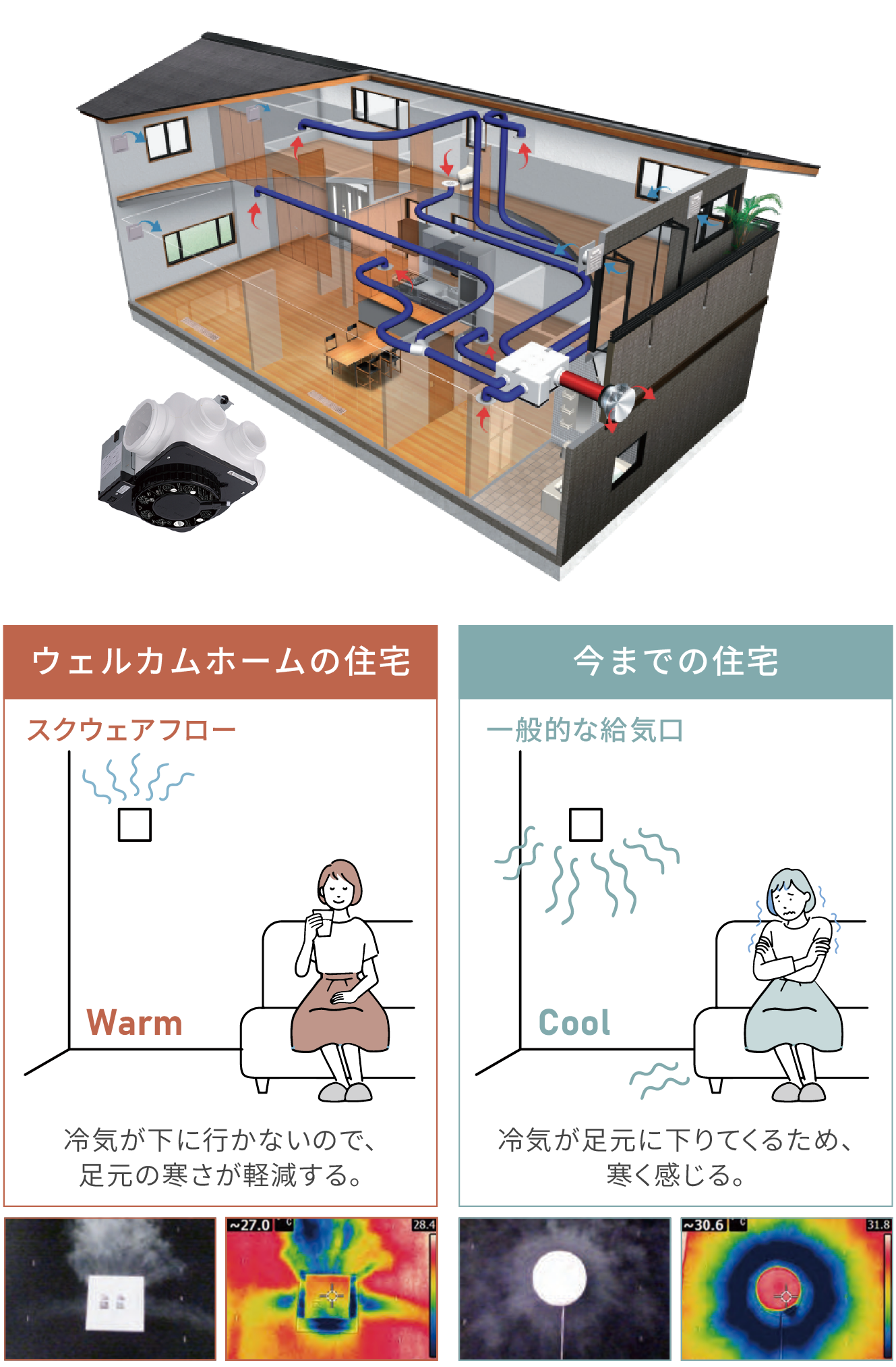 ダクト式第三種換気システム ルフロ400。大風量換気、ランニングコスト、騒音値、メンテナンス性を紹介する図。