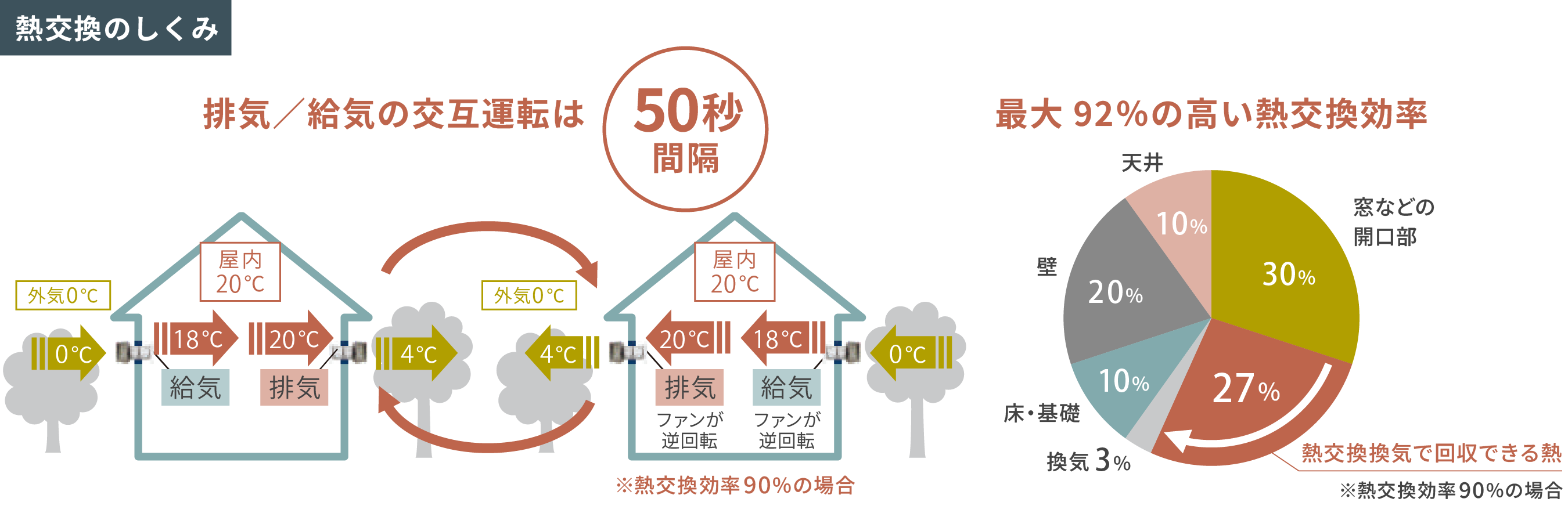 ダクトレス第一種熱交換換気システム VLR-70シリーズ。熱交換のしくみ、交互運転、熱交換効率、清掃性を紹介する図。