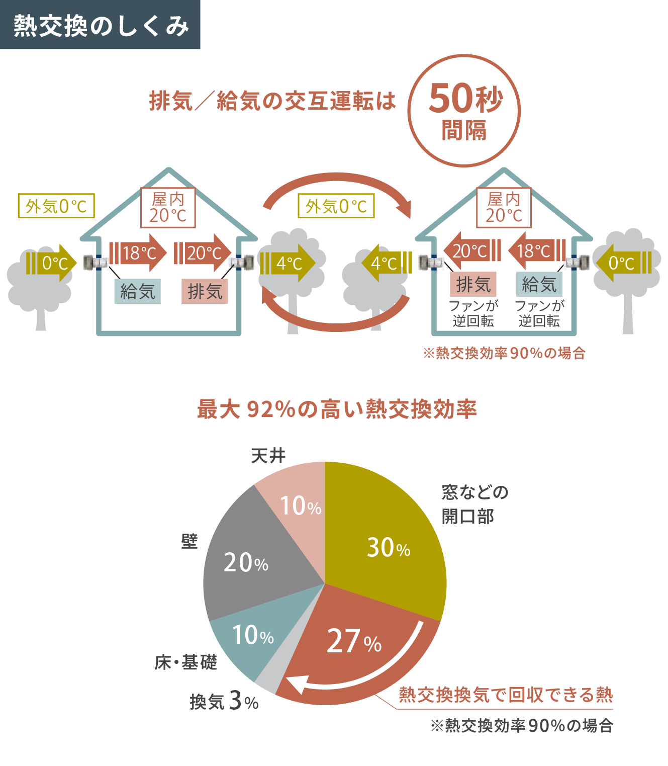 ダクトレス第一種熱交換換気システム VLR-70シリーズ。熱交換のしくみ、交互運転、熱交換効率、清掃性を紹介する図。