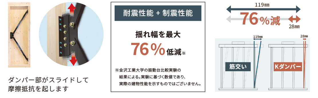 Kダンパーによる制震性能を説明する図。地震エネルギーの吸収と、揺れ幅の低減効果を示すパネル。