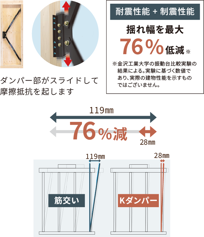 Kダンパーによる制震性能を説明する図。地震エネルギーの吸収と、揺れ幅の低減効果を示すパネル。