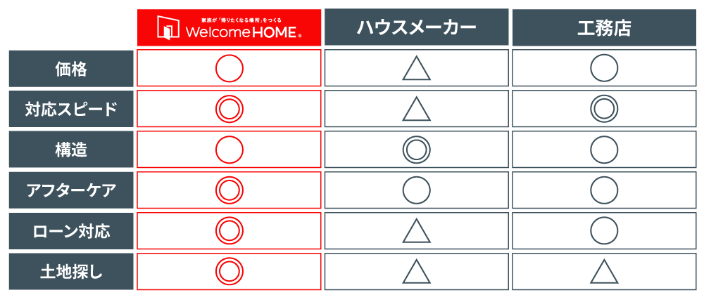 ハウスメーカーとの違い