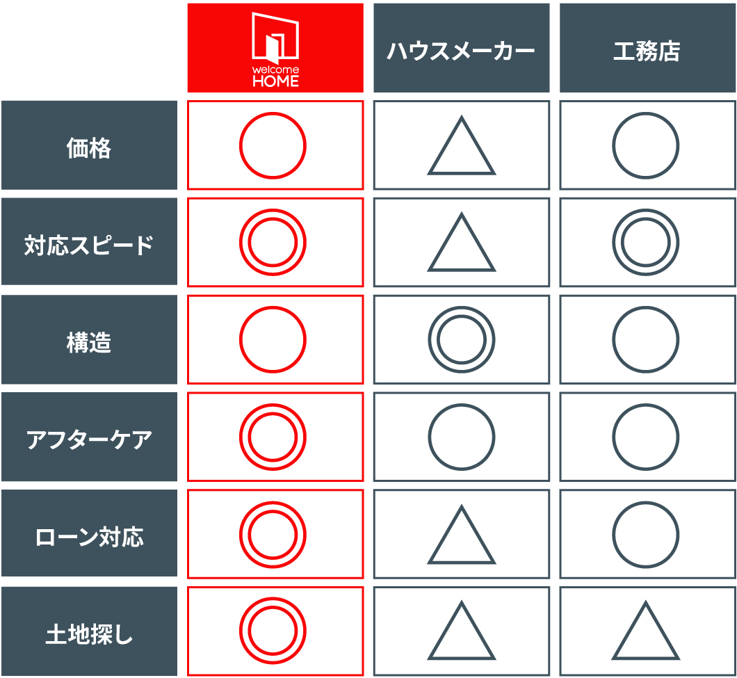 ハウスメーカーとの違い