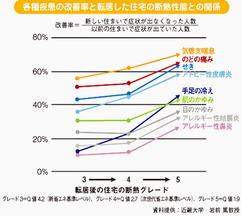 各種疾患の改善率と点y越した住宅の断熱性能の関係