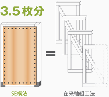 耐力壁の強度が高い