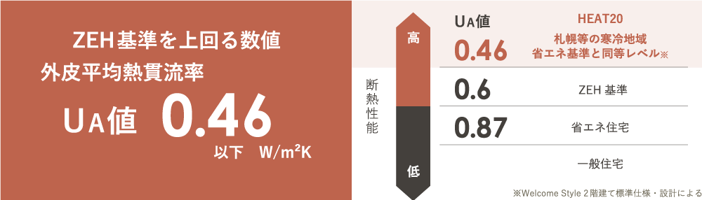 ua値標準仕様で0.46以下