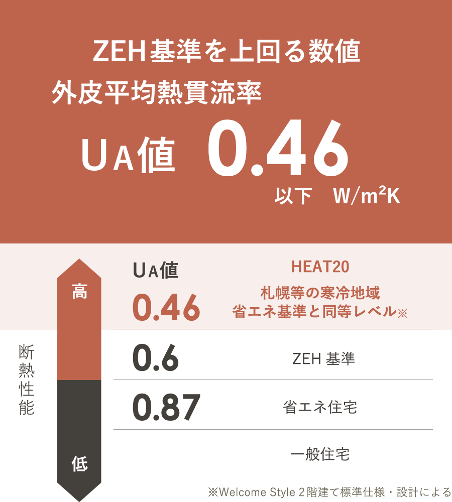 ua値標準仕様で0.46以下