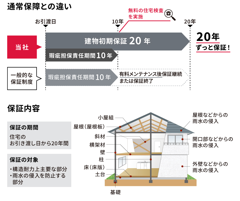 通常保証との違い・内容