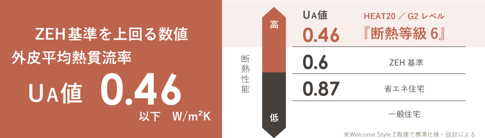 ua値標準仕様で0.46以下